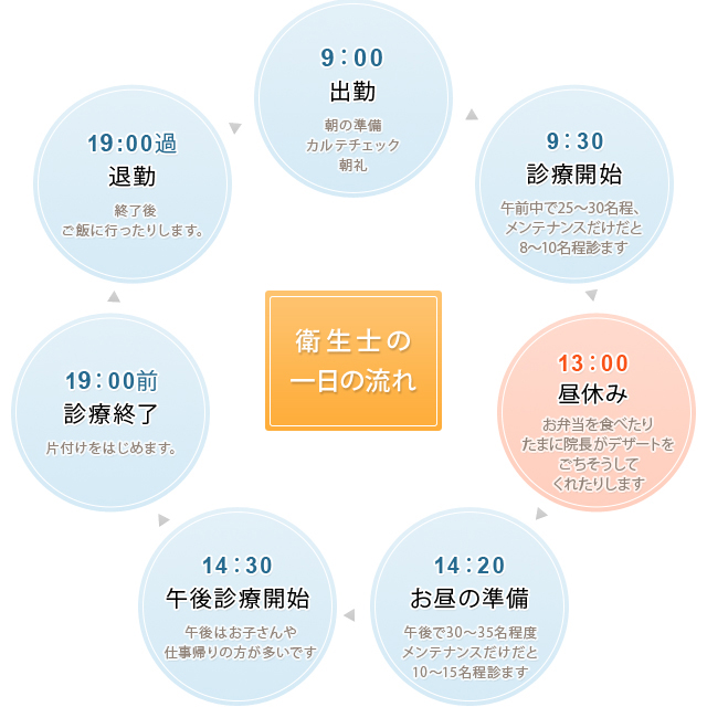 衛生士の一日の流れ